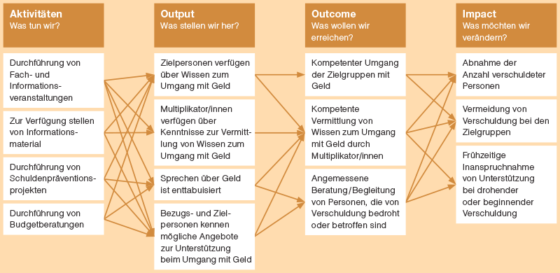 Wirkmodell der Budget- und Schuldenprävention Aargau–Solothurn